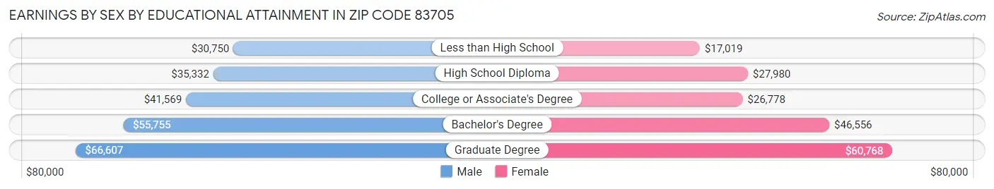 Earnings by Sex by Educational Attainment in Zip Code 83705