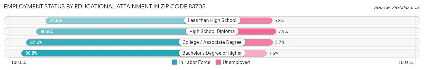 Employment Status by Educational Attainment in Zip Code 83705