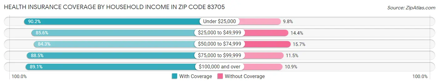 Health Insurance Coverage by Household Income in Zip Code 83705