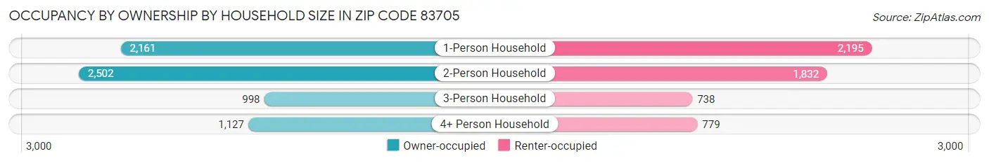 Occupancy by Ownership by Household Size in Zip Code 83705