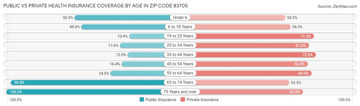 Public vs Private Health Insurance Coverage by Age in Zip Code 83705