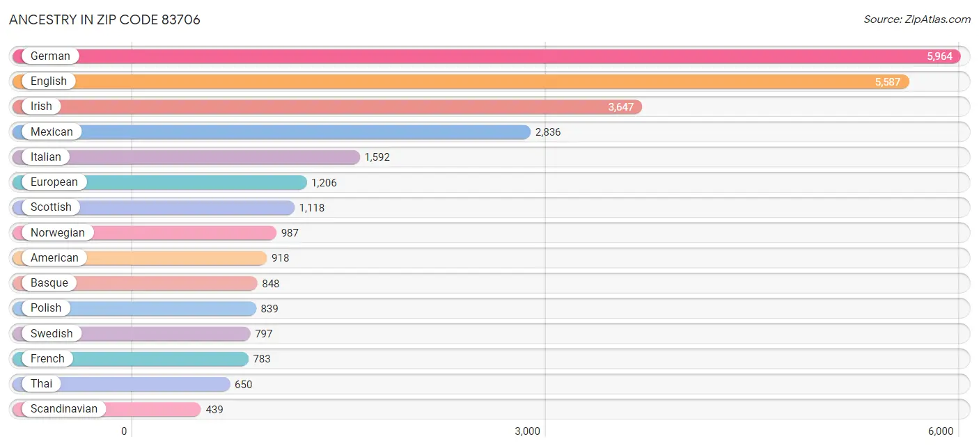 Ancestry in Zip Code 83706