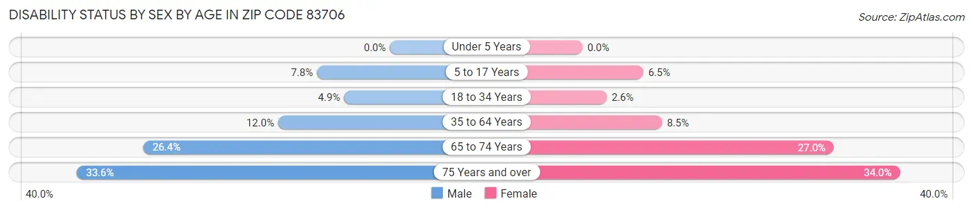 Disability Status by Sex by Age in Zip Code 83706