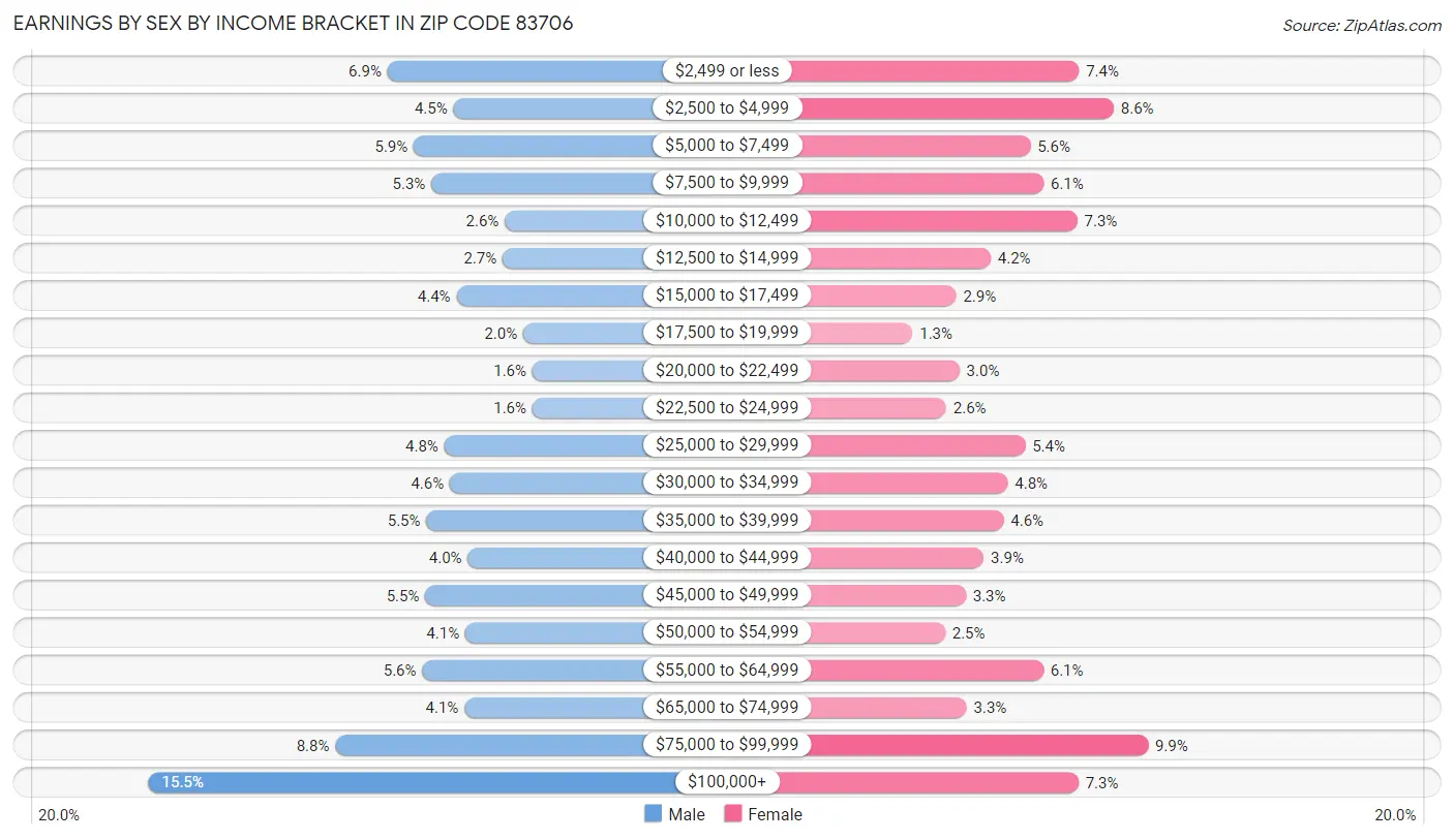 Earnings by Sex by Income Bracket in Zip Code 83706