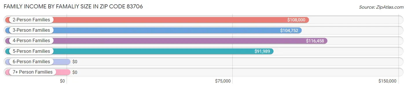 Family Income by Famaliy Size in Zip Code 83706