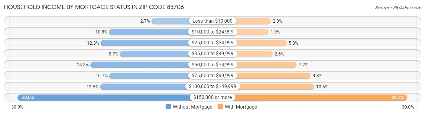 Household Income by Mortgage Status in Zip Code 83706