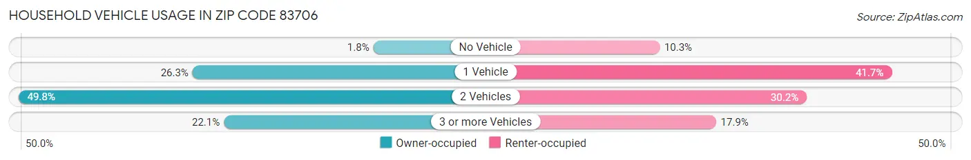 Household Vehicle Usage in Zip Code 83706