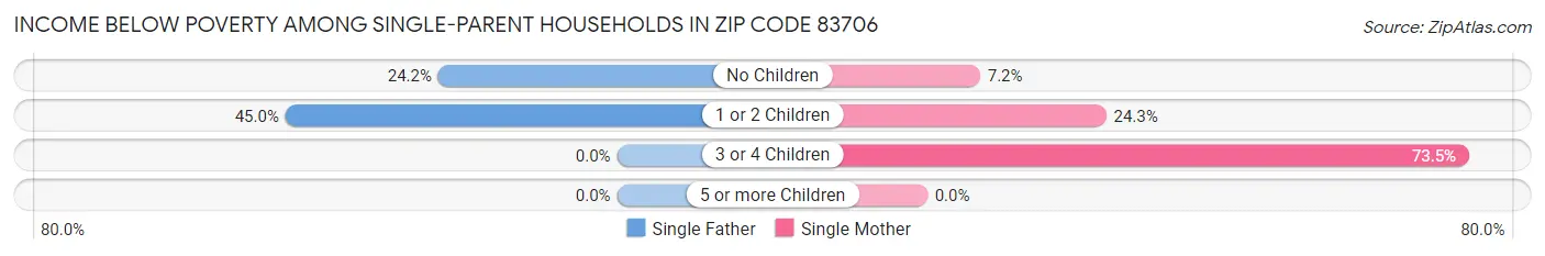 Income Below Poverty Among Single-Parent Households in Zip Code 83706
