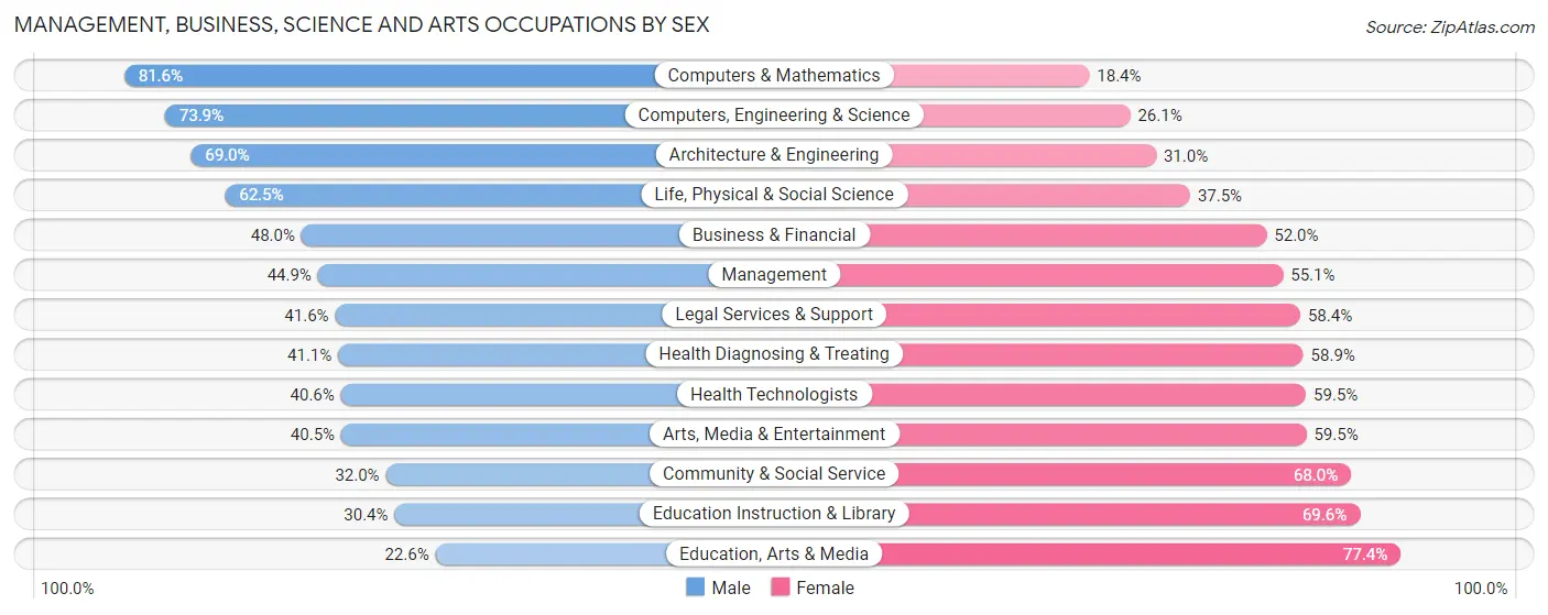 Management, Business, Science and Arts Occupations by Sex in Zip Code 83706