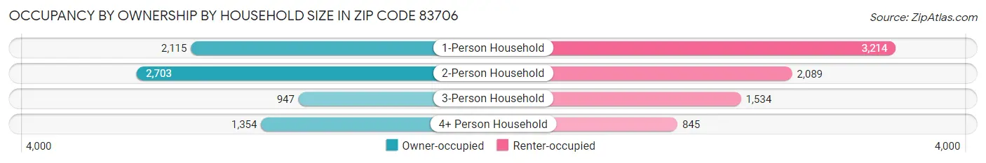 Occupancy by Ownership by Household Size in Zip Code 83706