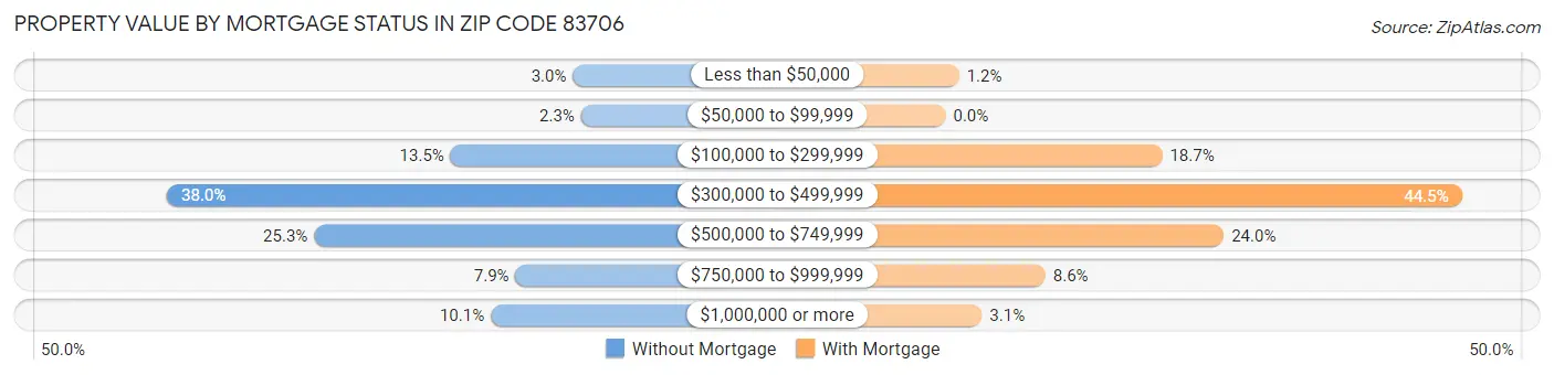 Property Value by Mortgage Status in Zip Code 83706
