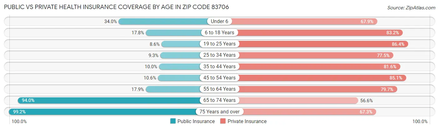 Public vs Private Health Insurance Coverage by Age in Zip Code 83706