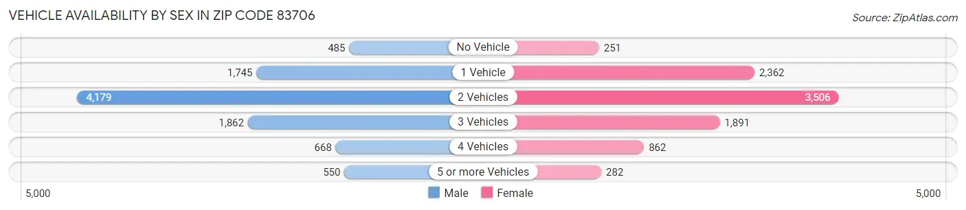 Vehicle Availability by Sex in Zip Code 83706
