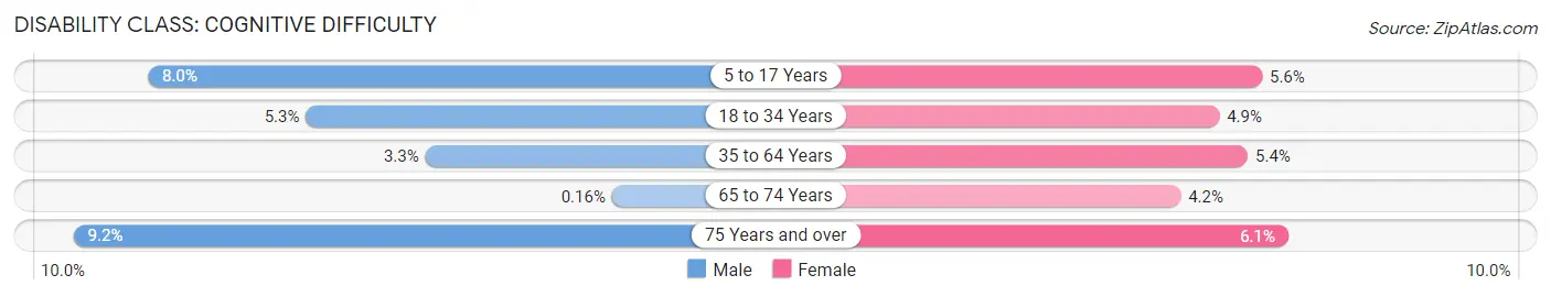 Disability in Zip Code 83709: <span>Cognitive Difficulty</span>