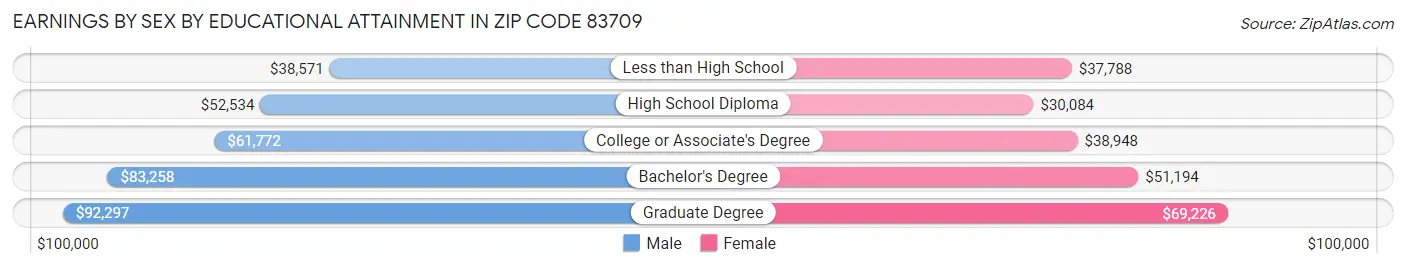 Earnings by Sex by Educational Attainment in Zip Code 83709
