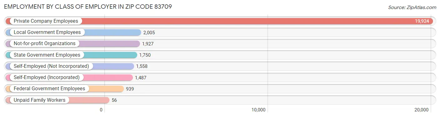 Employment by Class of Employer in Zip Code 83709