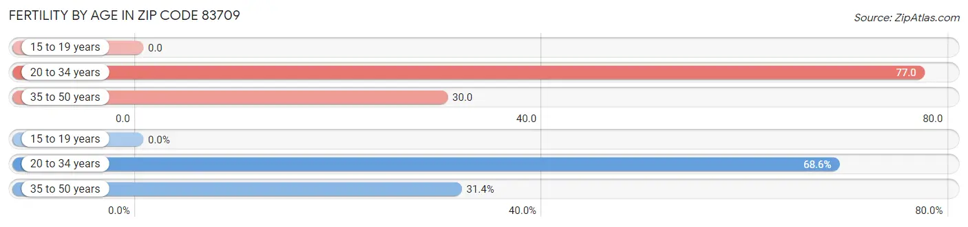 Female Fertility by Age in Zip Code 83709