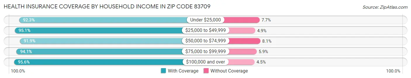 Health Insurance Coverage by Household Income in Zip Code 83709