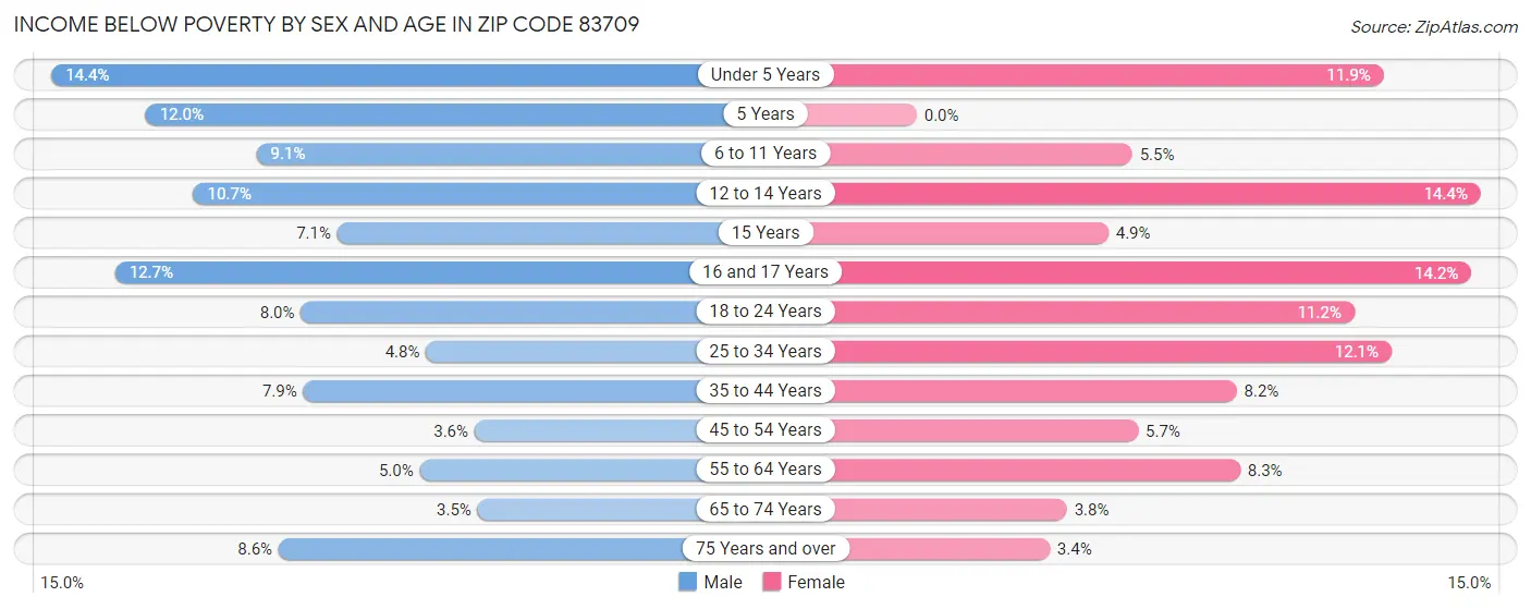 Income Below Poverty by Sex and Age in Zip Code 83709
