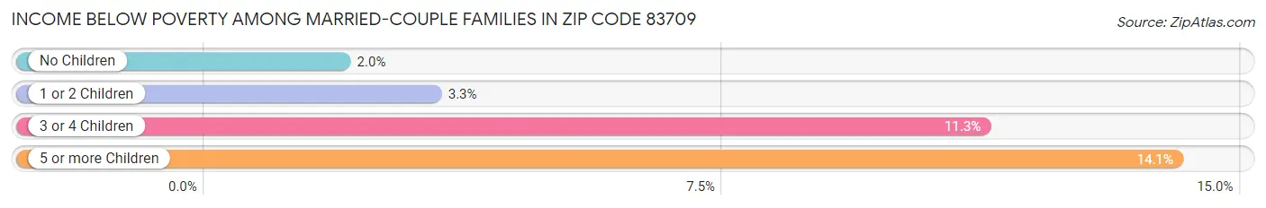 Income Below Poverty Among Married-Couple Families in Zip Code 83709