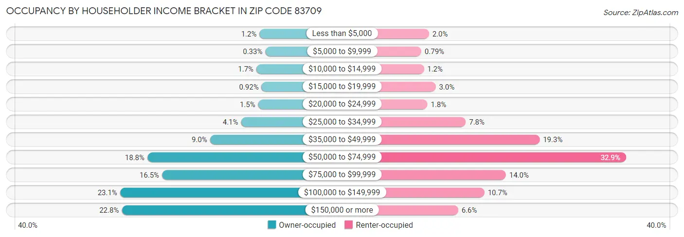 Occupancy by Householder Income Bracket in Zip Code 83709