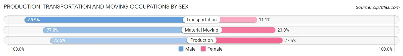 Production, Transportation and Moving Occupations by Sex in Zip Code 83709