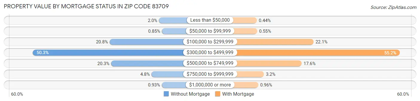 Property Value by Mortgage Status in Zip Code 83709