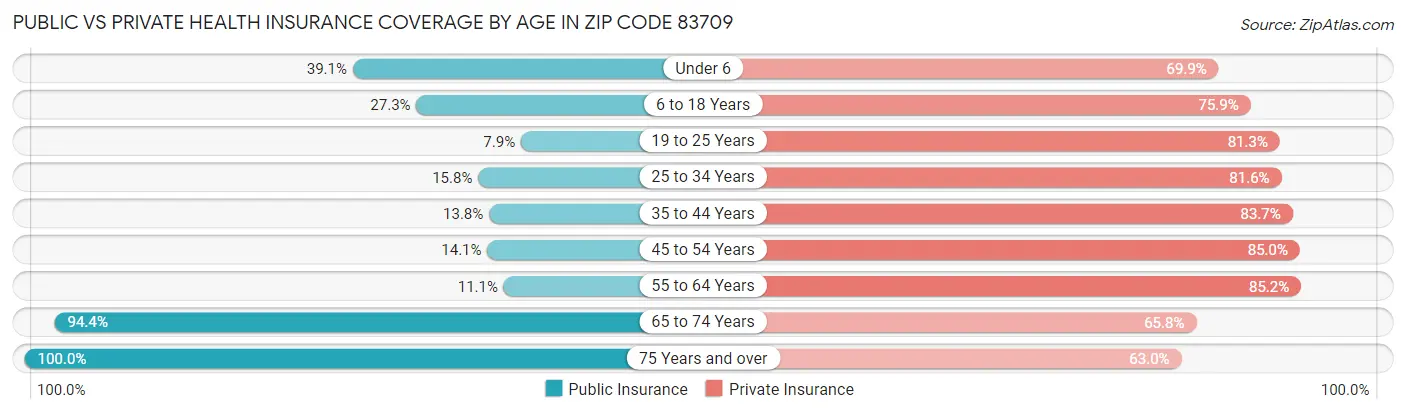 Public vs Private Health Insurance Coverage by Age in Zip Code 83709