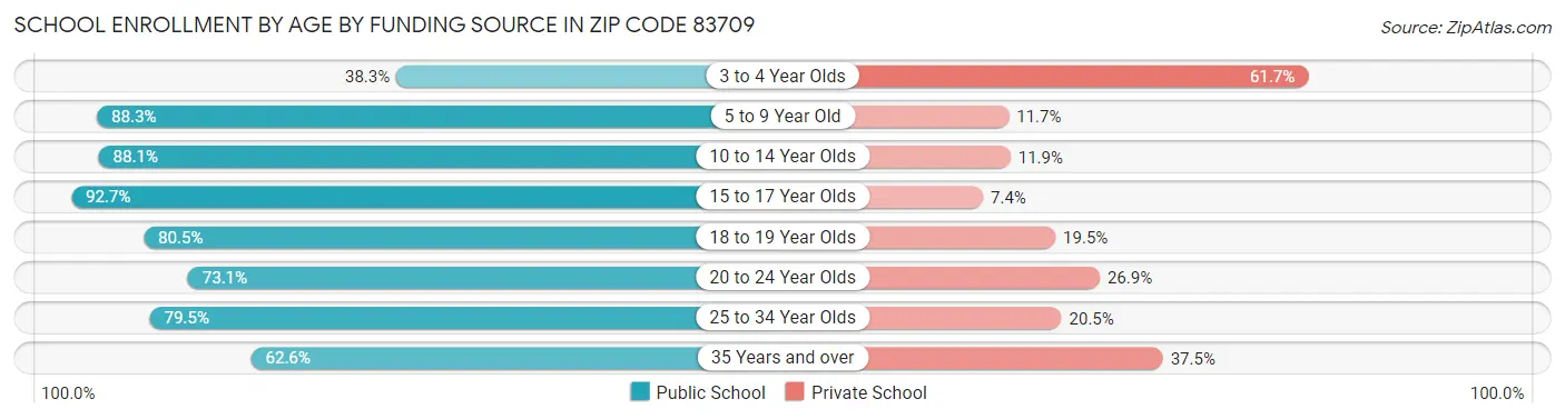 School Enrollment by Age by Funding Source in Zip Code 83709