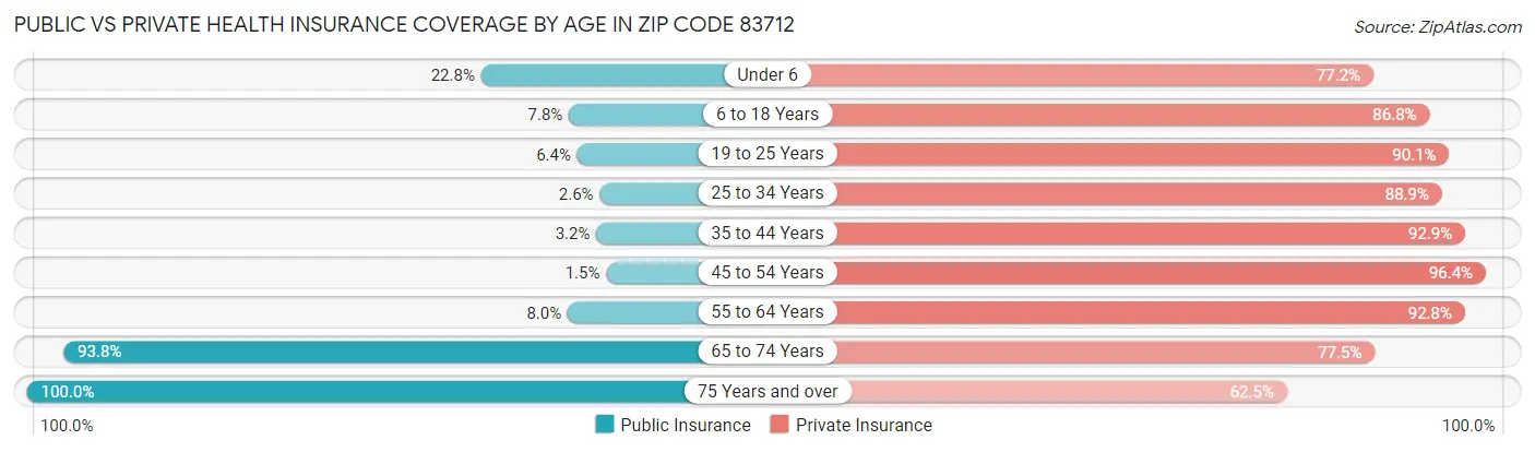 Public vs Private Health Insurance Coverage by Age in Zip Code 83712
