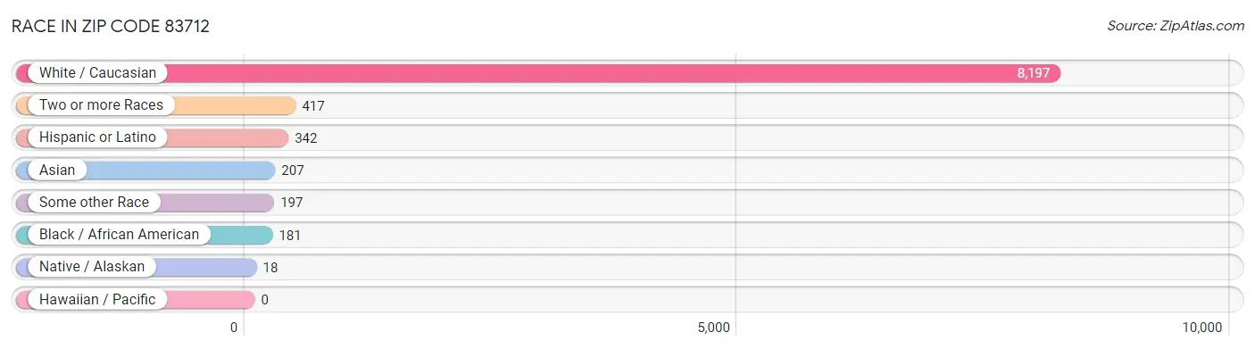 Race in Zip Code 83712