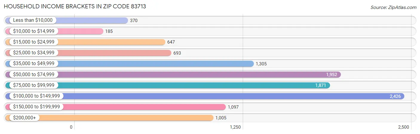 Household Income Brackets in Zip Code 83713