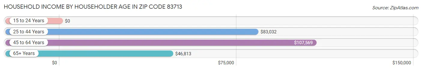 Household Income by Householder Age in Zip Code 83713