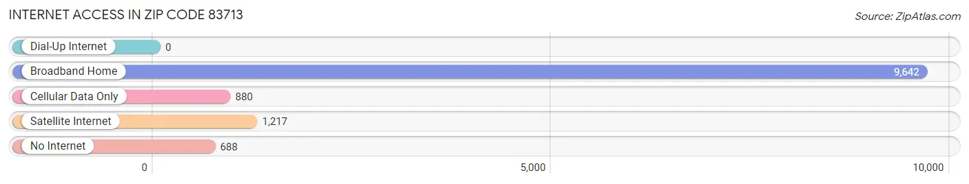 Internet Access in Zip Code 83713