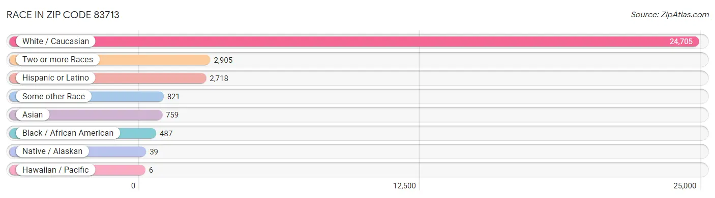 Race in Zip Code 83713