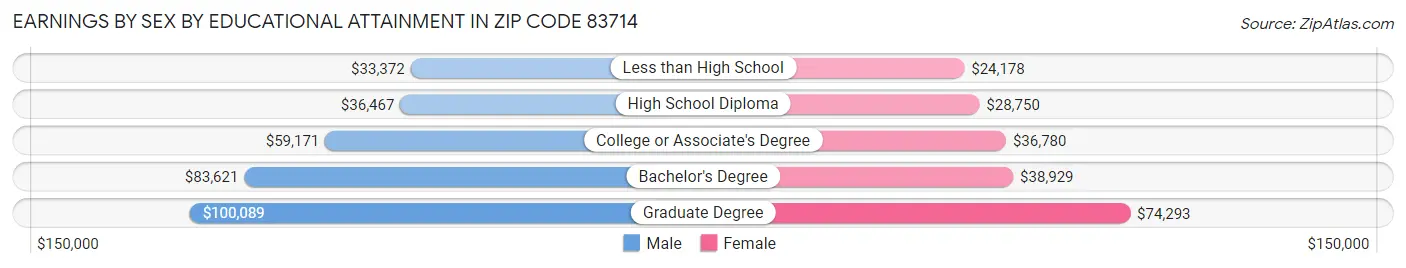 Earnings by Sex by Educational Attainment in Zip Code 83714