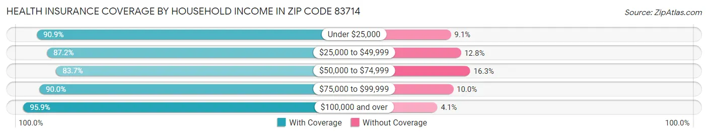 Health Insurance Coverage by Household Income in Zip Code 83714