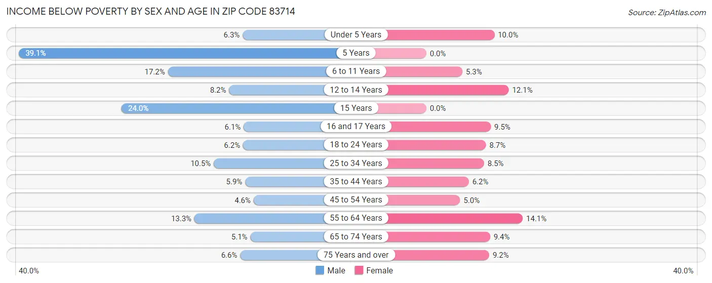 Income Below Poverty by Sex and Age in Zip Code 83714