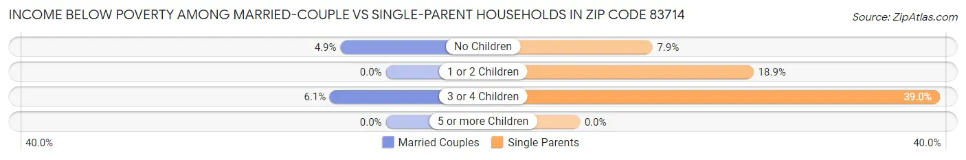 Income Below Poverty Among Married-Couple vs Single-Parent Households in Zip Code 83714