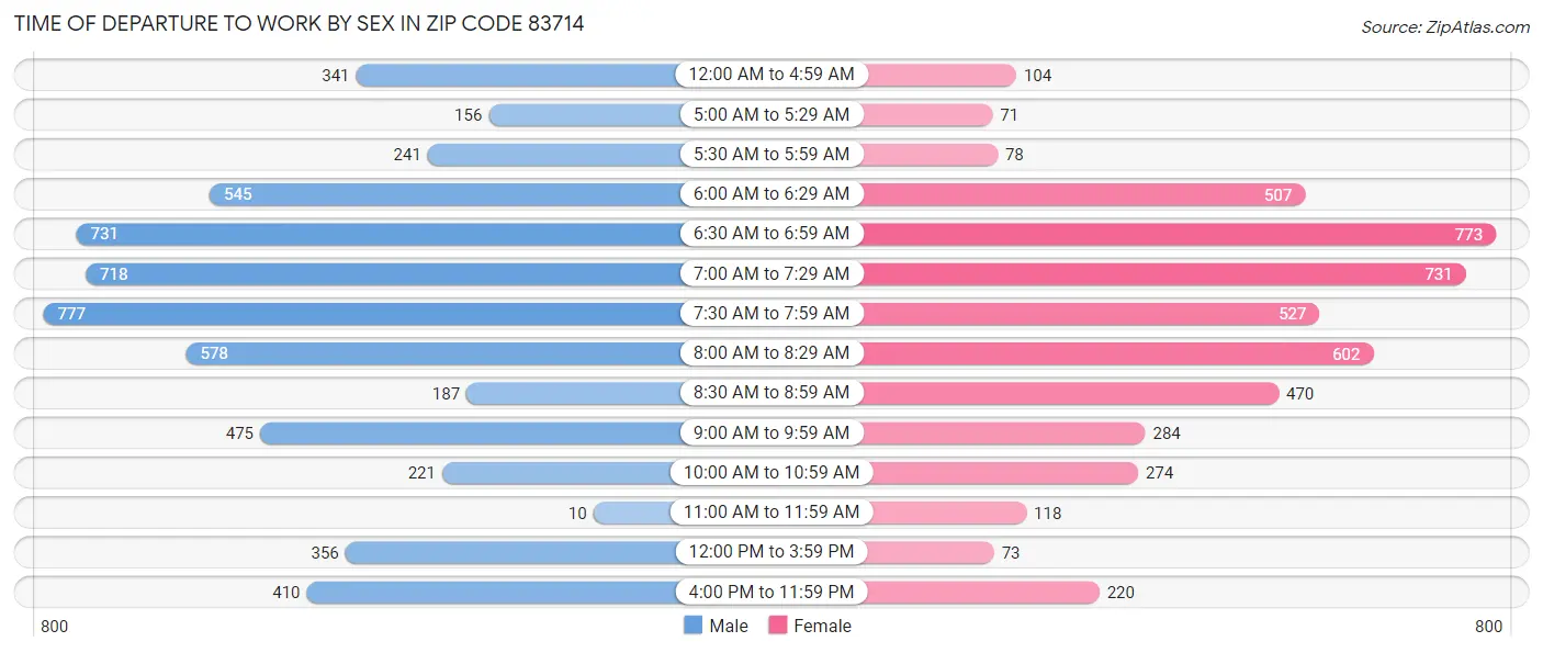 Time of Departure to Work by Sex in Zip Code 83714