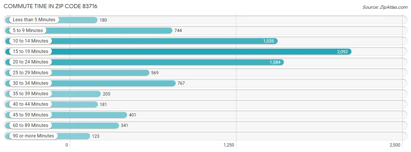 Commute Time in Zip Code 83716