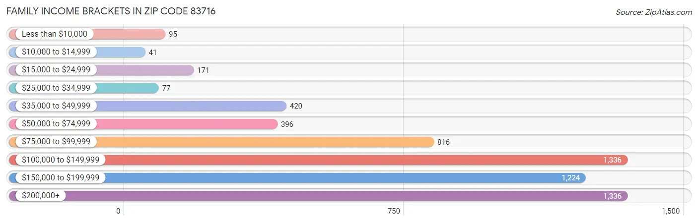 Family Income Brackets in Zip Code 83716