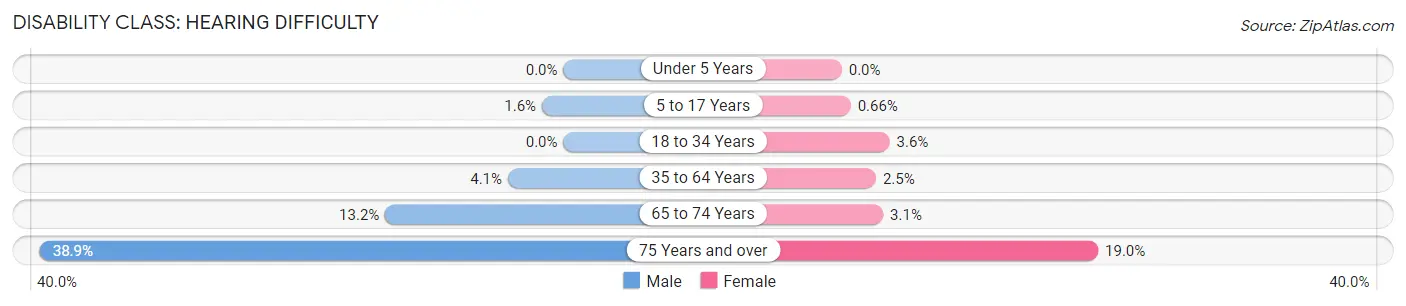 Disability in Zip Code 83716: <span>Hearing Difficulty</span>