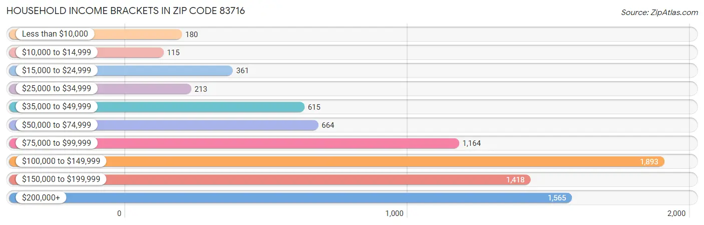 Household Income Brackets in Zip Code 83716