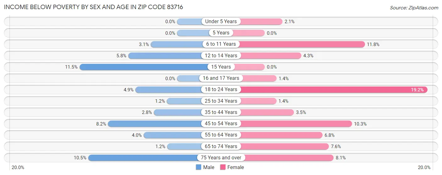 Income Below Poverty by Sex and Age in Zip Code 83716