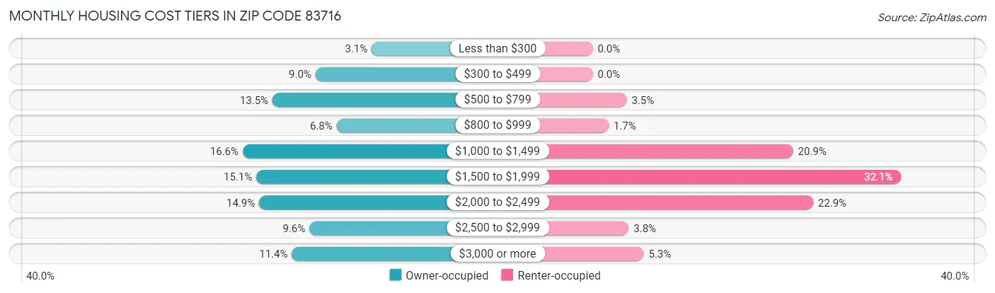 Monthly Housing Cost Tiers in Zip Code 83716