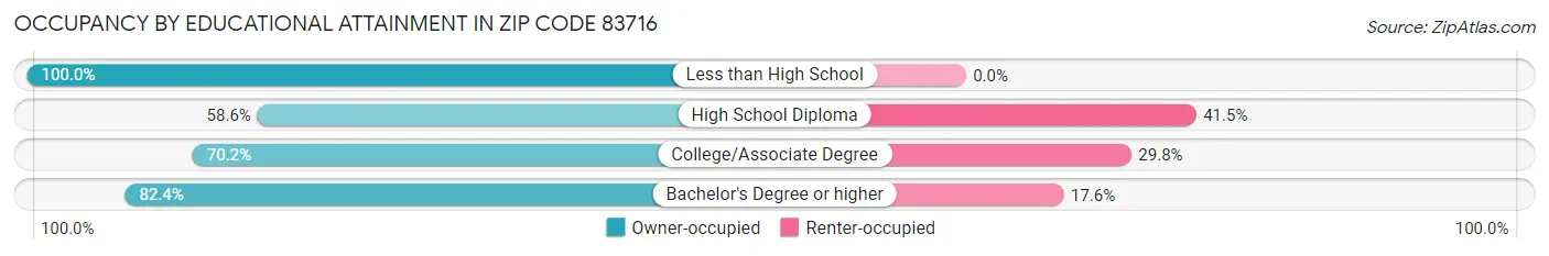 Occupancy by Educational Attainment in Zip Code 83716