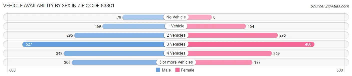 Vehicle Availability by Sex in Zip Code 83801