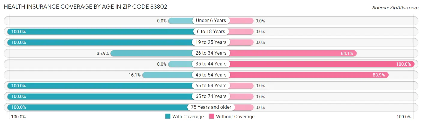 Health Insurance Coverage by Age in Zip Code 83802