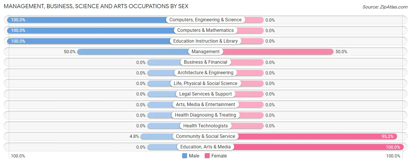 Management, Business, Science and Arts Occupations by Sex in Zip Code 83802